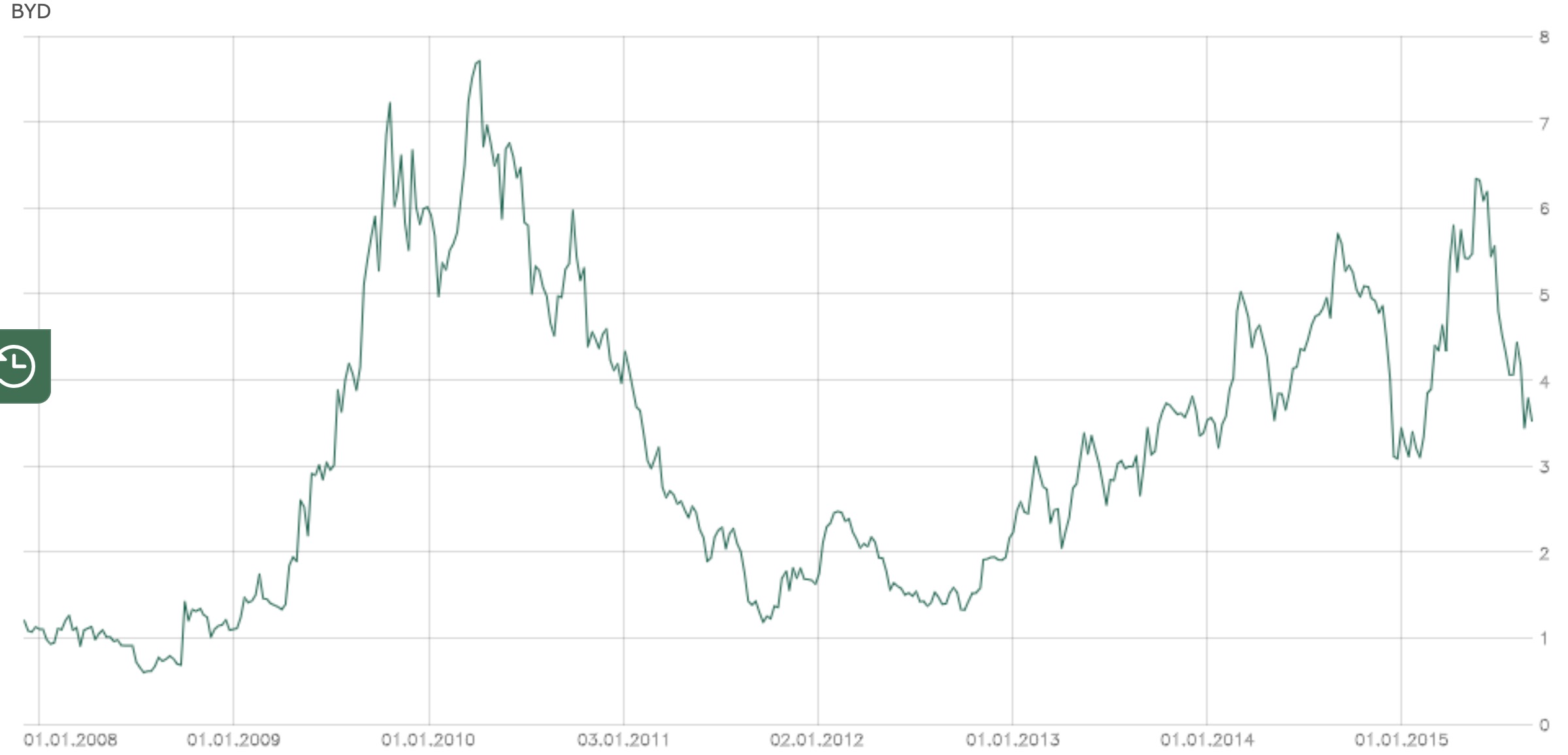 Auto- und Batterien-Herstellers BYD 1330966
