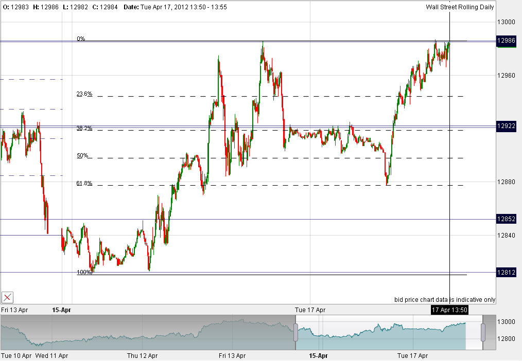 Quo Vadis Dax 2012 - Krise ohne Ende? 501638