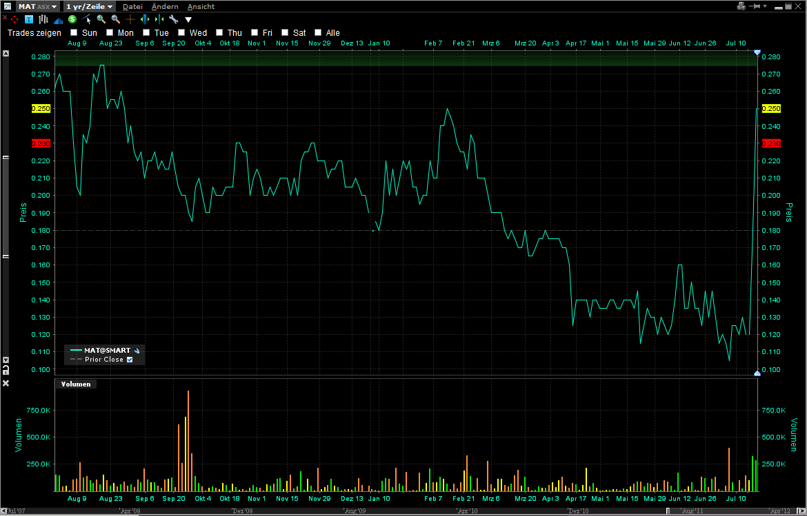 Matsa Resources - Goldproduktion startet I / 2010 525801