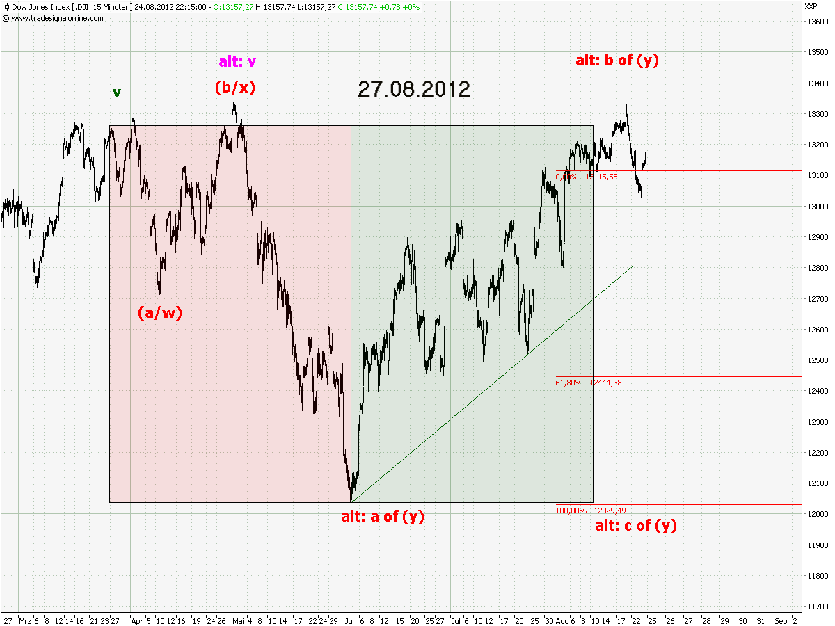 Elliott Wave DAX daily 553528
