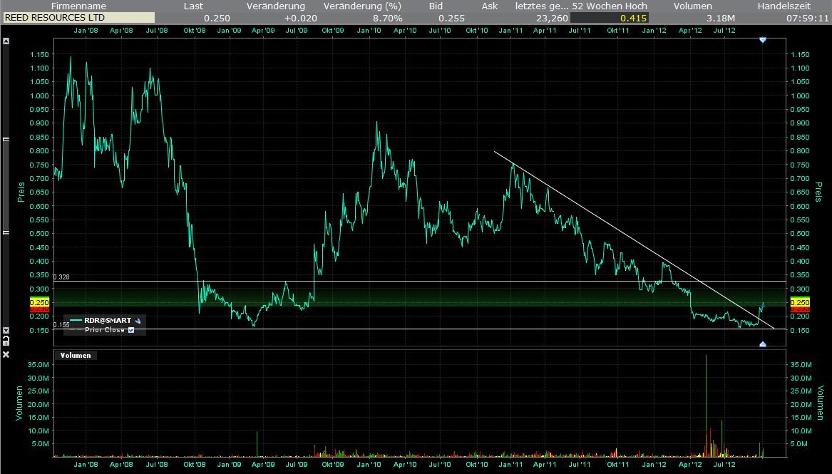 Reed vor Produktionsaufnahme 3,6M Oz. Gold 541489