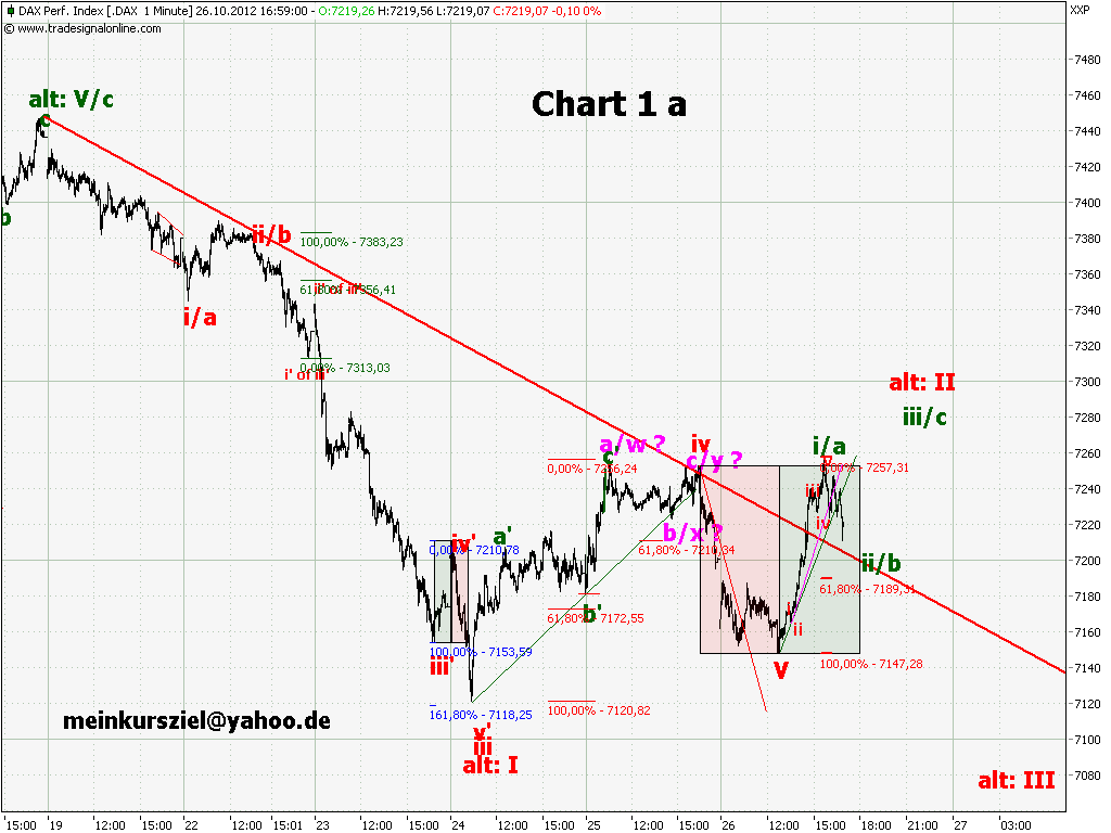 Elliott Wave DAX daily 547863