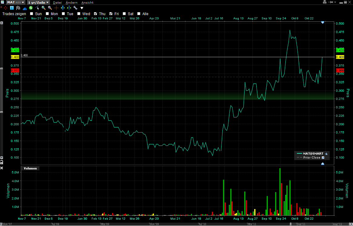 Matsa Resources - Goldproduktion startet I / 2010 549641