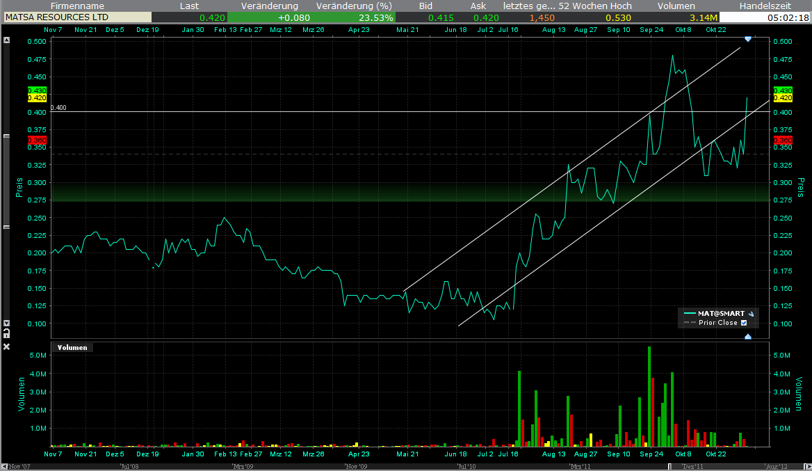 Matsa Resources - Goldproduktion startet I / 2010 549658