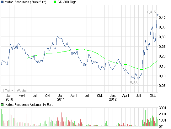 Matsa Resources - Goldproduktion startet I / 2010 551271