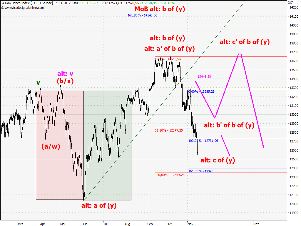Elliott Wave DAX daily 553529