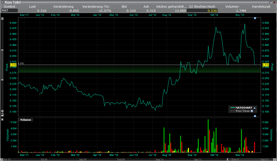 Matsa Resources - Goldproduktion startet I / 2010 554906
