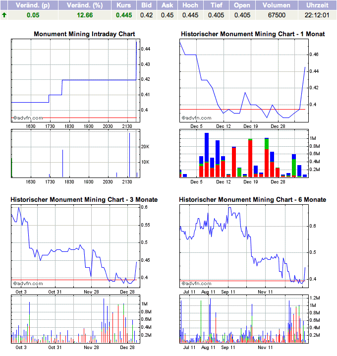 Monument Mining LTD. A0MSJF 473829