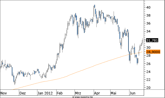 A0HL8N 2G Bio-Energie 517407