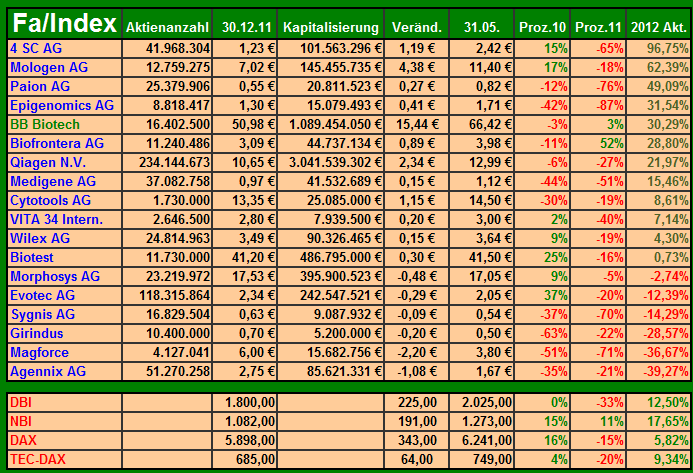 Deutsche Biotech Fakten 2012 512166