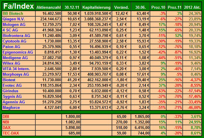 Deutsche Biotech Fakten 2012 519097