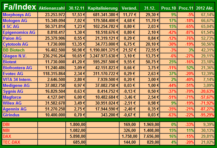 Deutsche Biotech Fakten 2012 565089