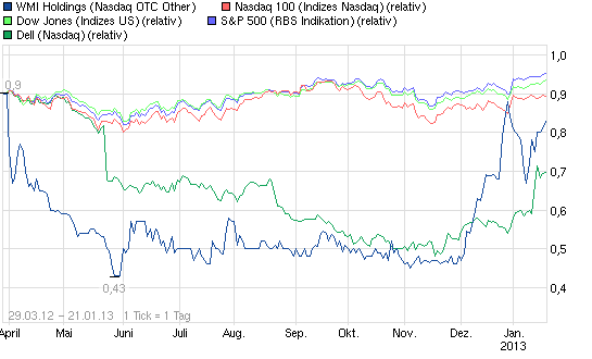 COOP News (ehemals: Wamu /WMIH) 571050