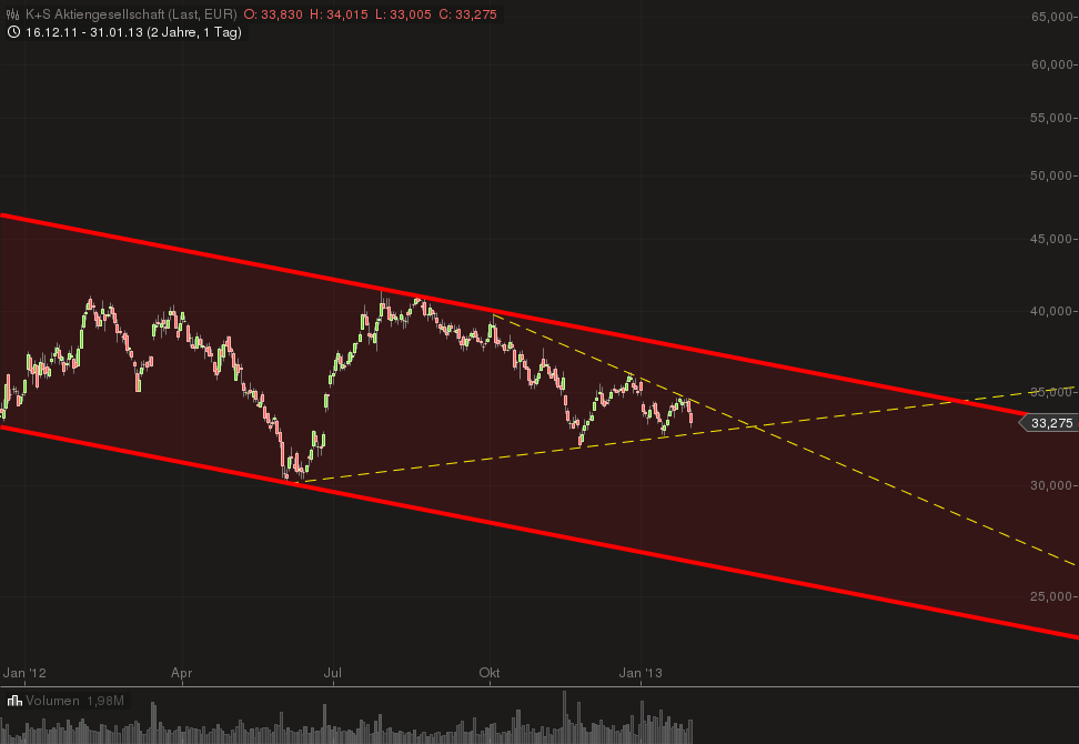 K+S: 70 Euro und mehr sind drin 574438