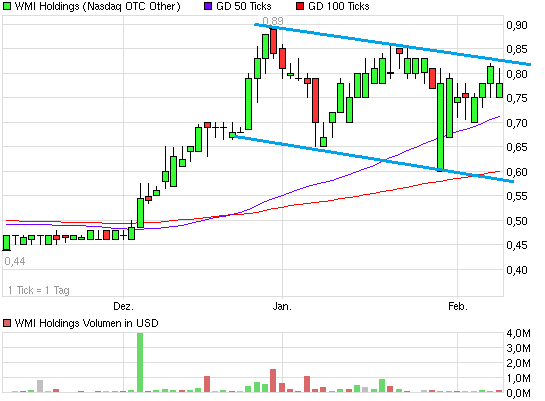 COOP News (ehemals: Wamu /WMIH) 577034