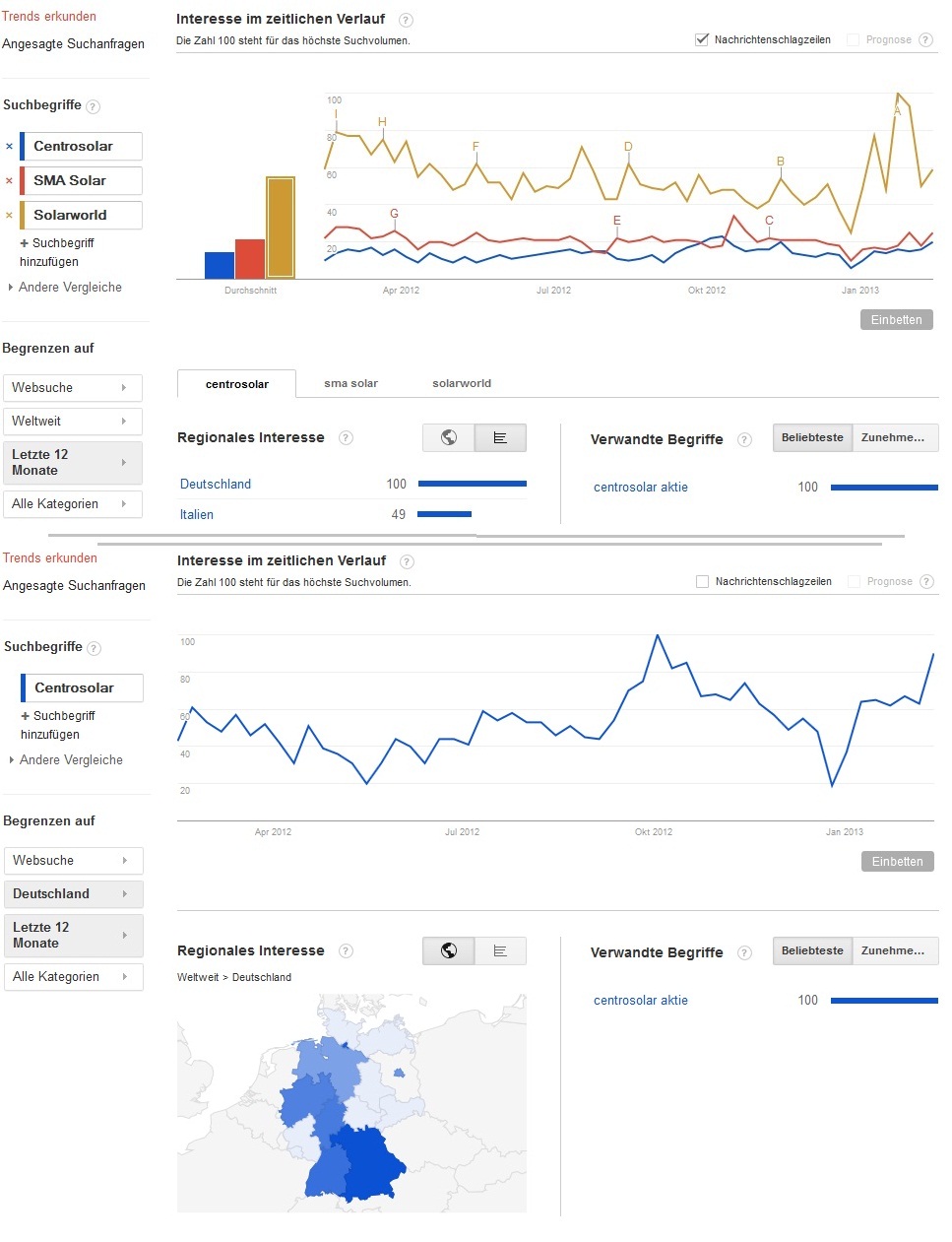 Centrosolar Group AG WKN: 514850 579447
