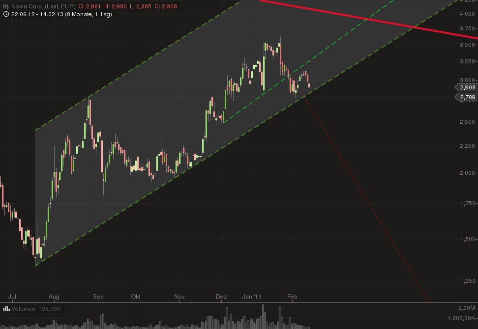Nokia - Fakten + Analysen (moderiert) 578712
