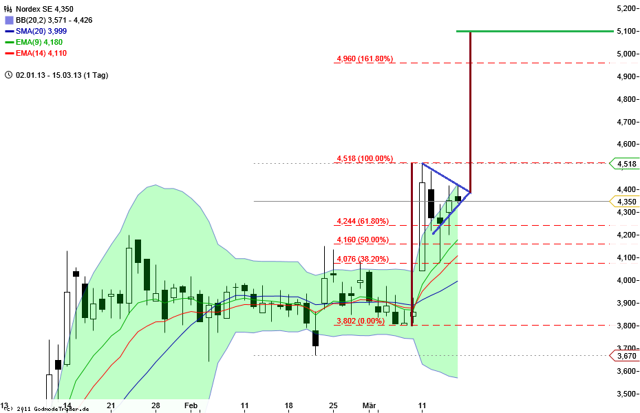 Nordex Akte X 588112
