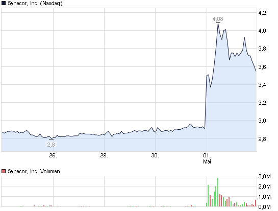 Die CHART-Engine hier bei uns auf ARIVA 602578
