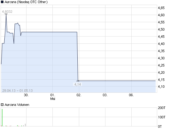 Die CHART-Engine hier bei uns auf ARIVA 603844