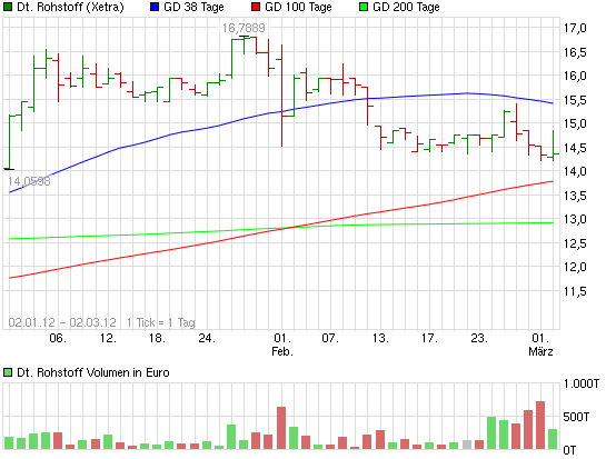 Deutsche Rohstoff AG 626419
