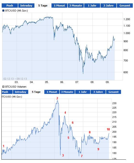 Bitcoins der nächste Monsterhype steht bevor! 672167