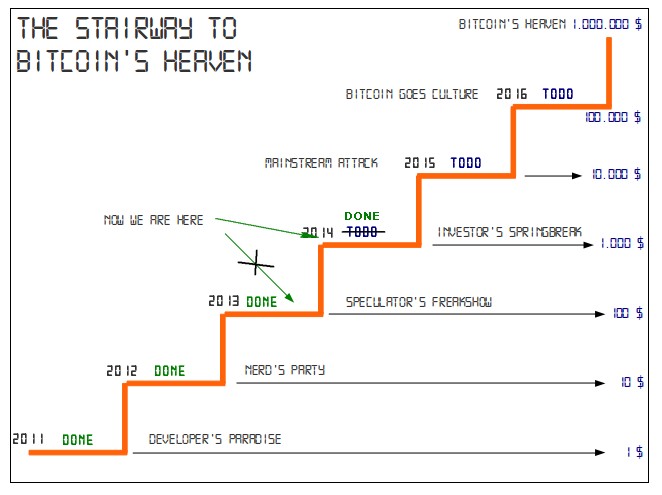 Bitcoins der nächste Monsterhype steht bevor! 672168