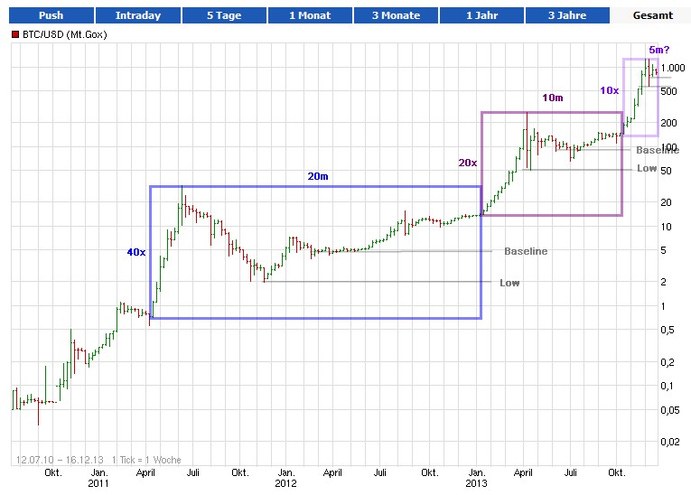 Bitcoins der nächste Monsterhype steht bevor! 674473