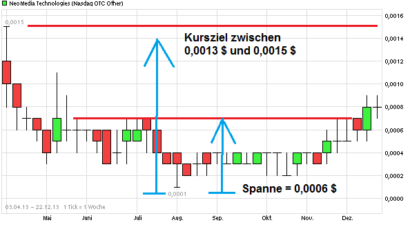 Neomedia für alle... 674518