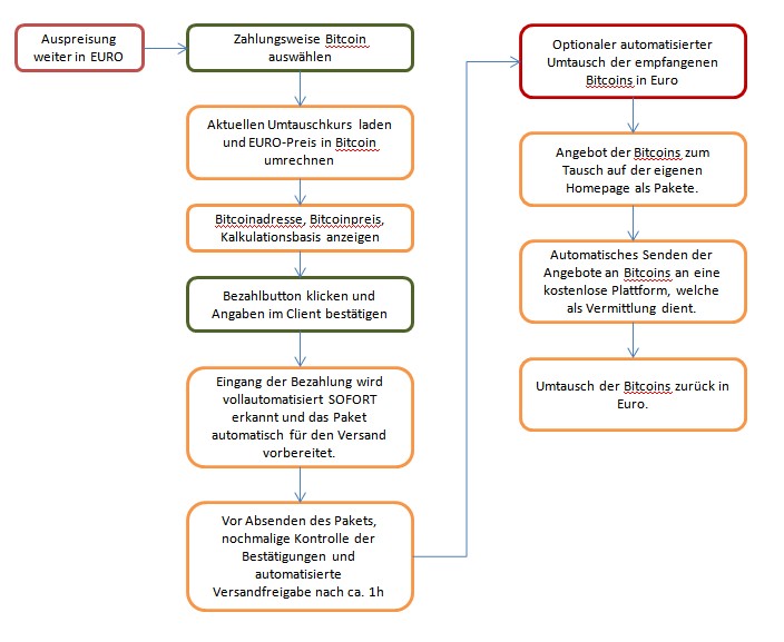 Bitcoins der nächste Monsterhype steht bevor! 676247
