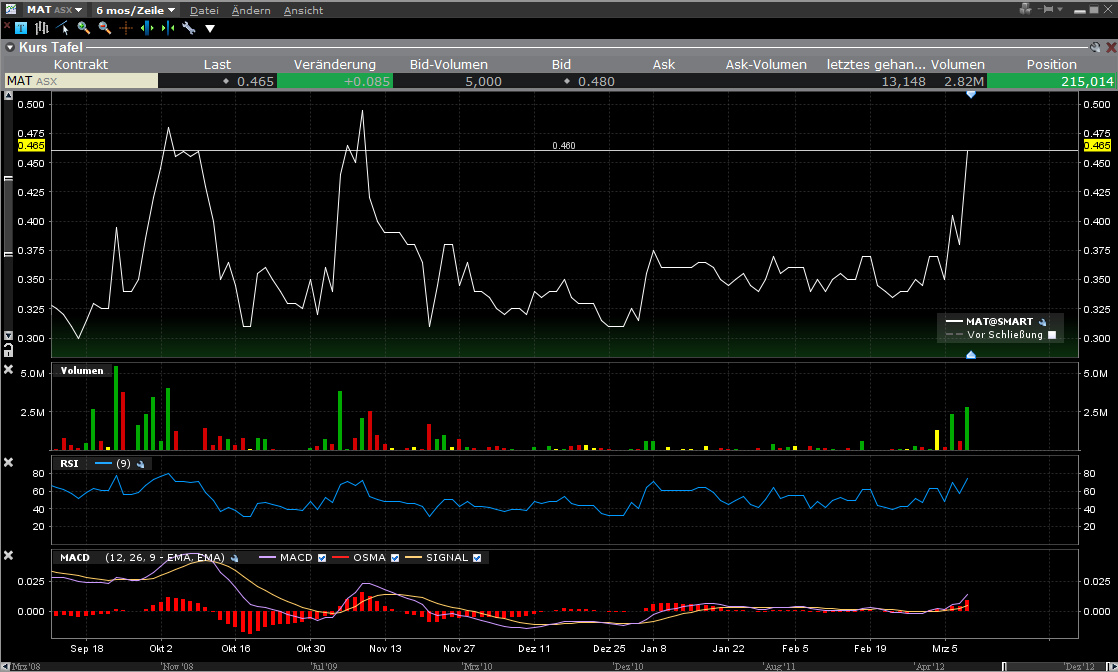 Matsa Resources - Goldproduktion startet I / 2010 585517