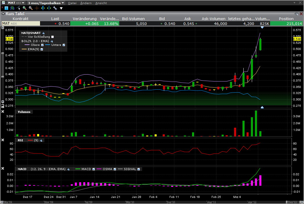 Matsa Resources - Goldproduktion startet I / 2010 586383