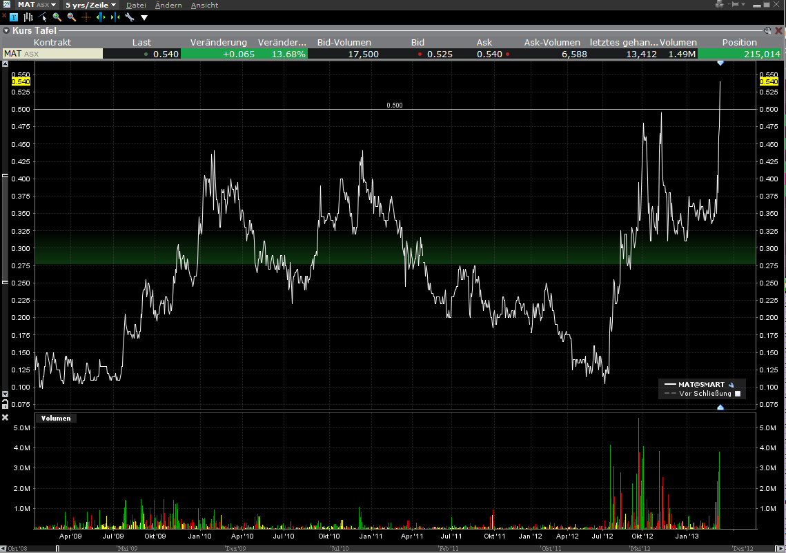 Matsa Resources - Goldproduktion startet I / 2010 586411