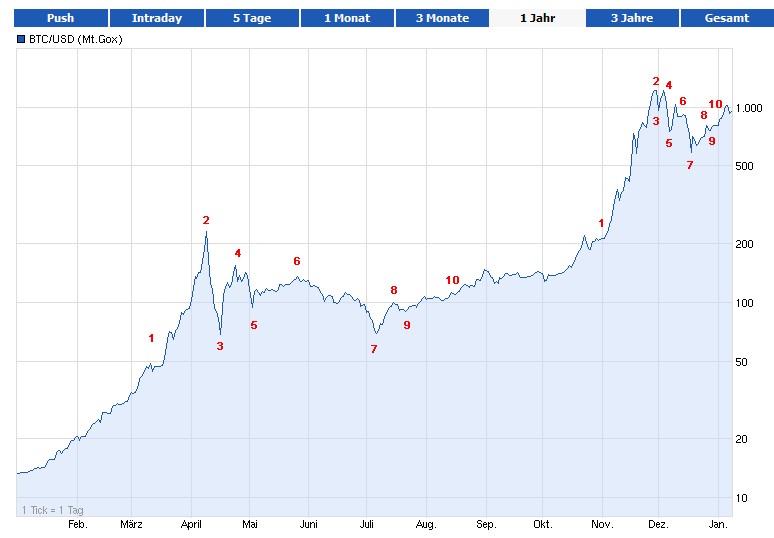 Bitcoins der nächste Monsterhype steht bevor! 679970