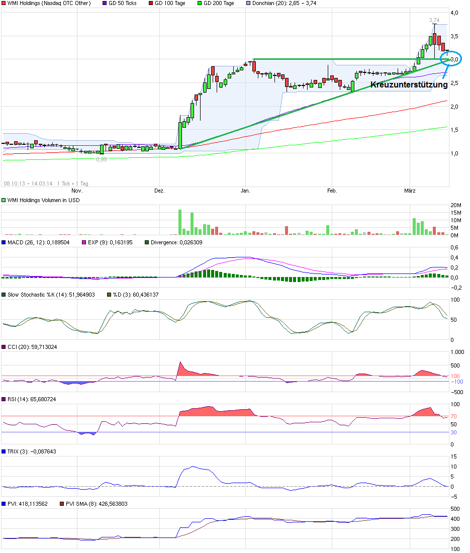 COOP News (ehemals: Wamu /WMIH) 704922