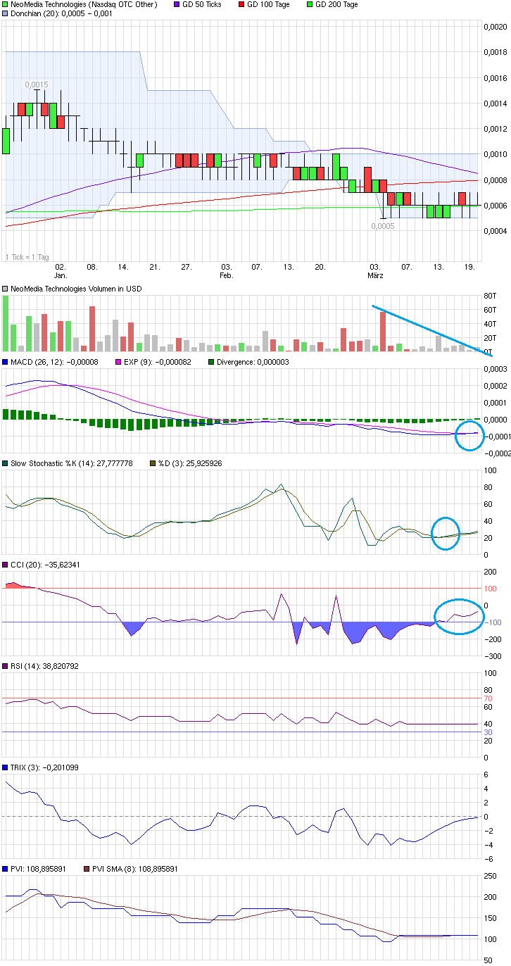 Neomedia: Fakten, Chancen und Risiken 707023