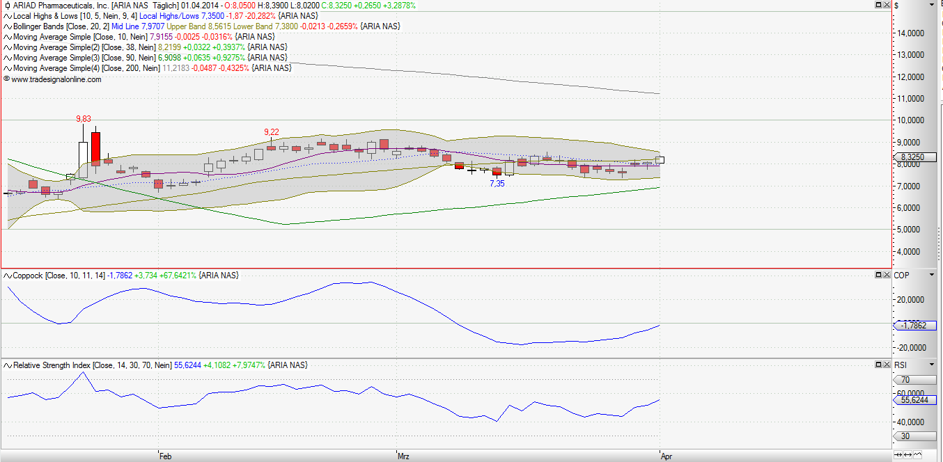 Ariad Pharma on the Top 710383