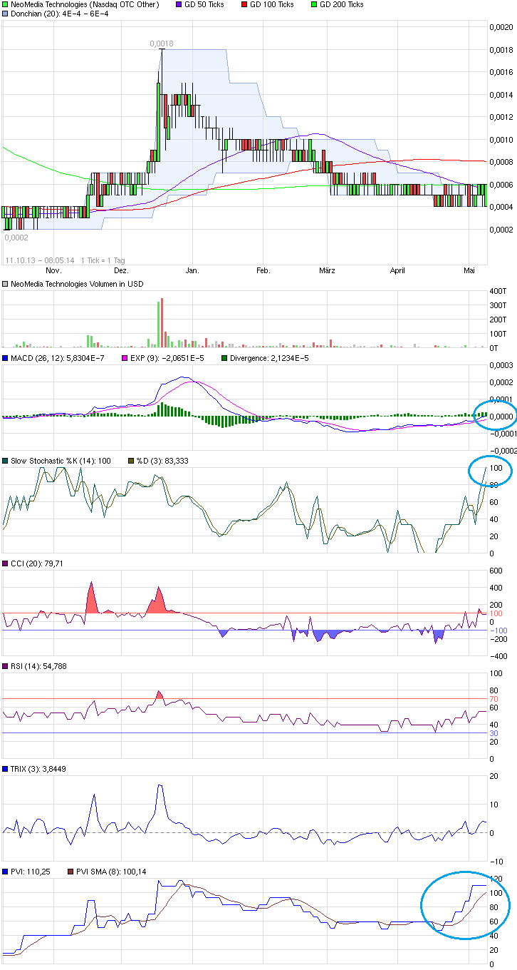 Neomedia: Fakten, Chancen und Risiken 721638