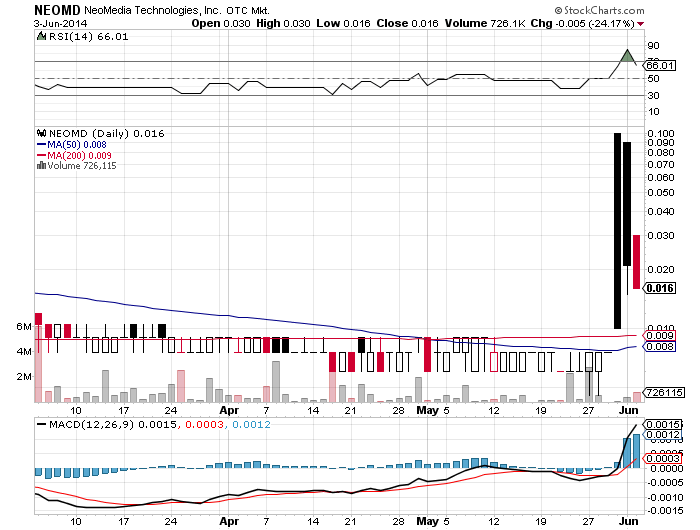 Neomedia: Fakten, Chancen und Risiken 729169
