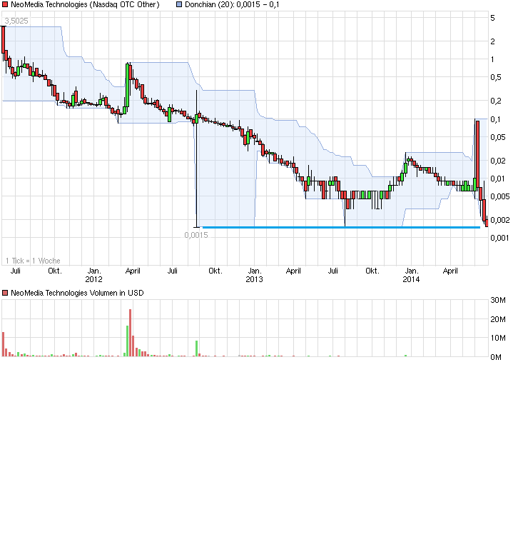 Neomedia: Fakten, Chancen und Risiken 735362