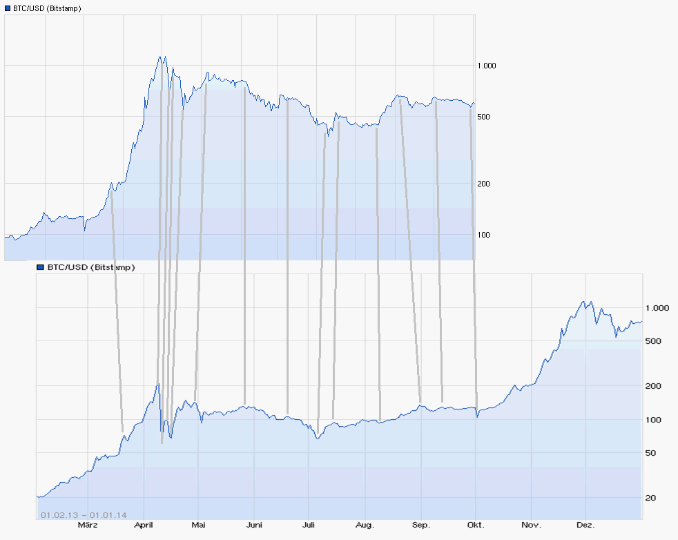 Bitcoins der nächste Monsterhype steht bevor! 745764