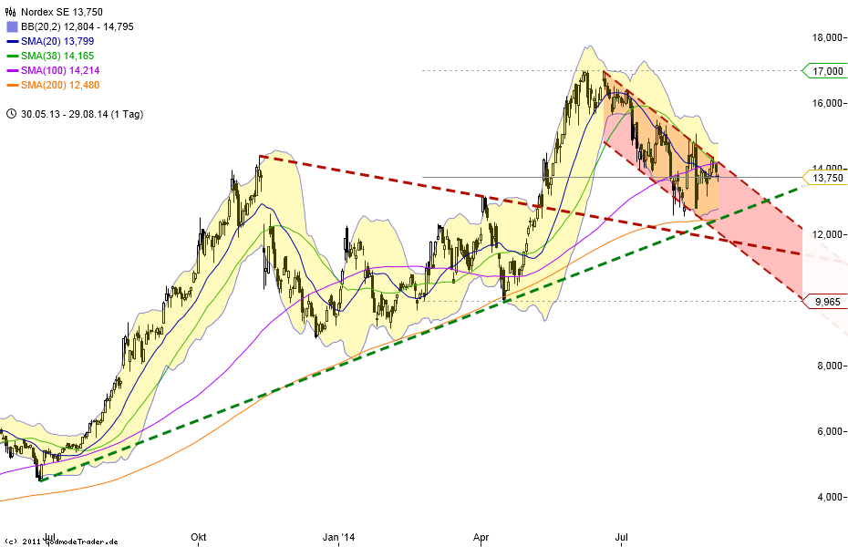 Zukunft Windkraft 752661