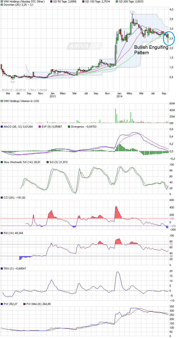 COOP News (ehemals: Wamu /WMIH) 760225