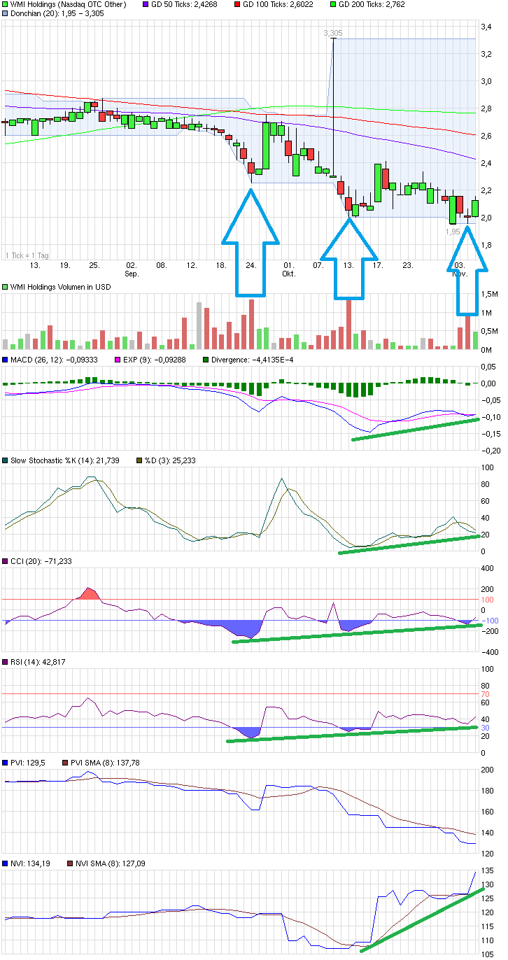 COOP News (ehemals: Wamu /WMIH) 770983