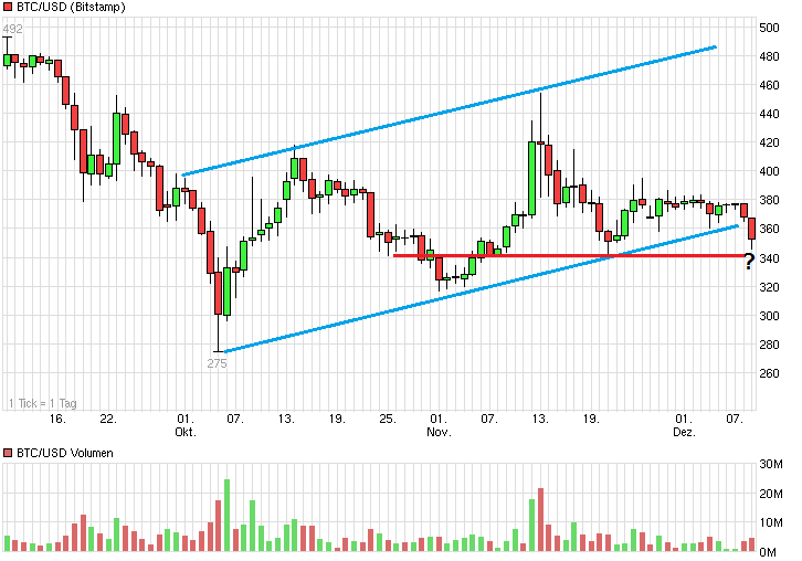 Bitcoins der nächste Monsterhype steht bevor! 780156