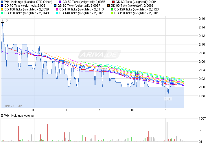 COOP News (ehemals: Wamu /WMIH) 780996