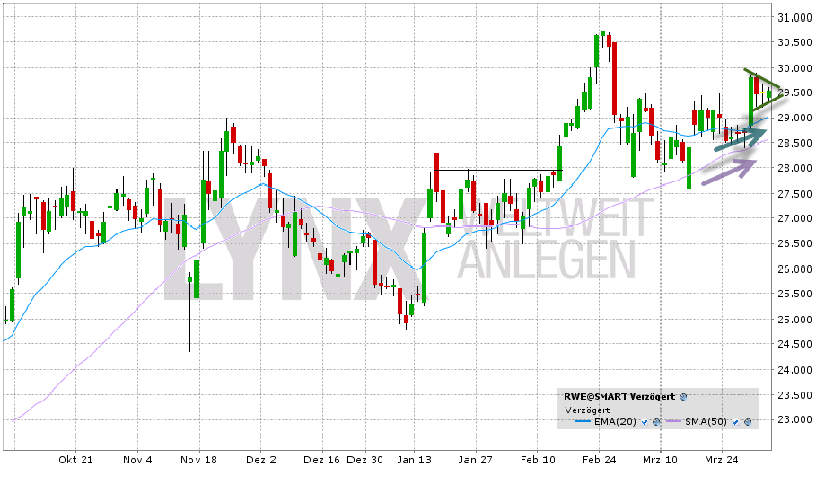 RWE/Eon - sell out beendet? 711660