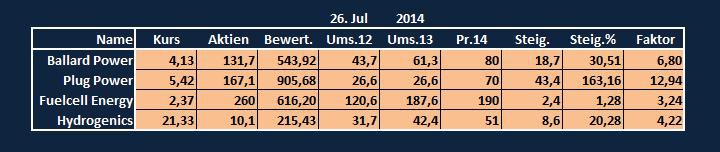Hydrogenics ( Brennstoffzellen) vor Hype 743851