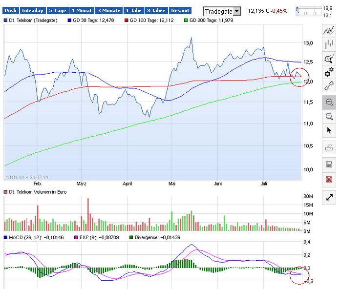 Deutsche Telekom (Moderiert) 743118