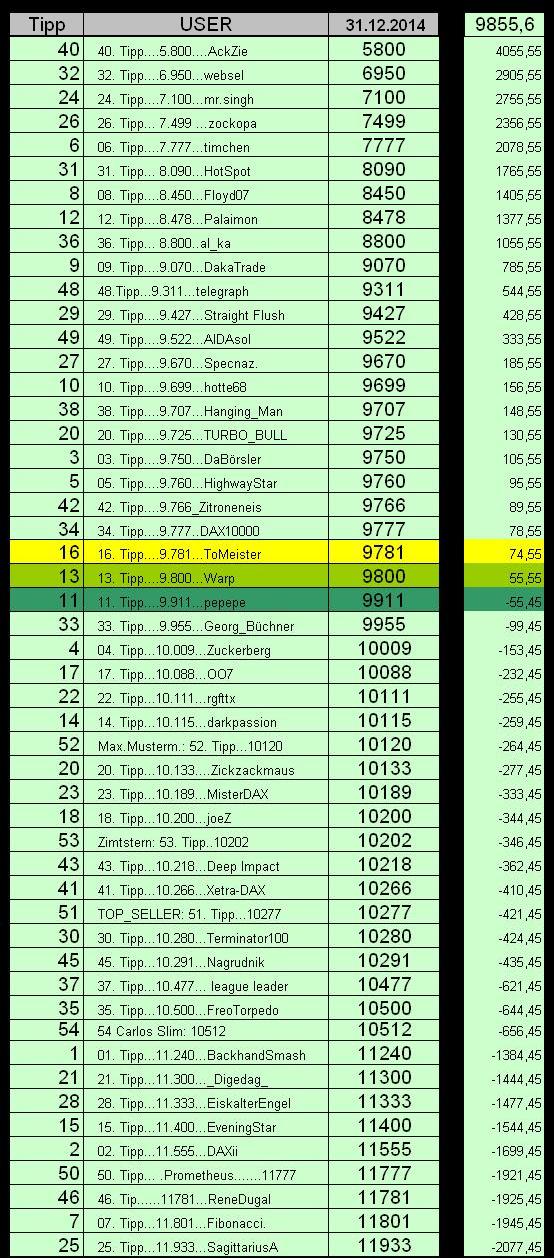 Wie lautet der Jahres-Schlusskurs 2014 ? (XETRA-Sc 789136